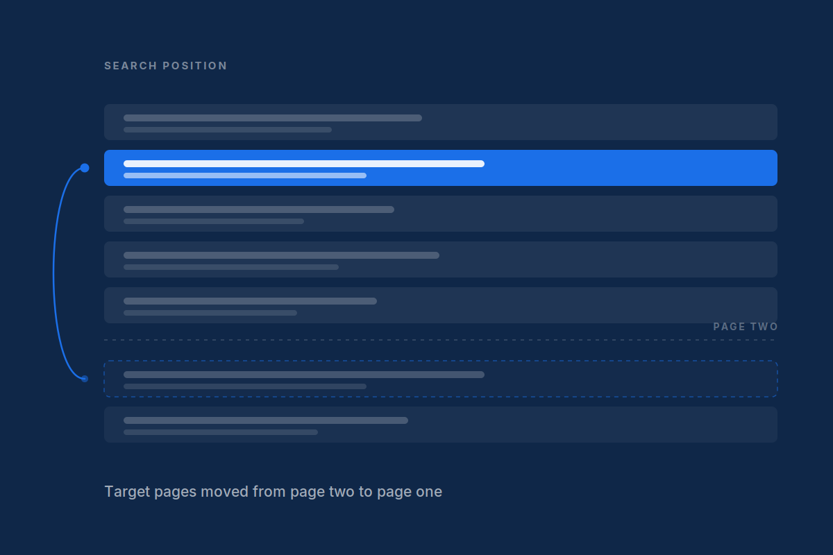 Diagram showing a target page moving from page two of search results to page one