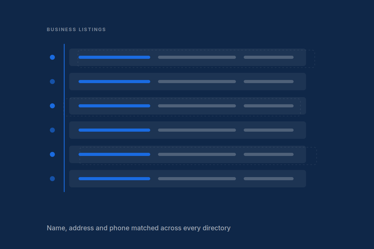 Diagram showing business name, address and phone details aligned consistently across directory listings