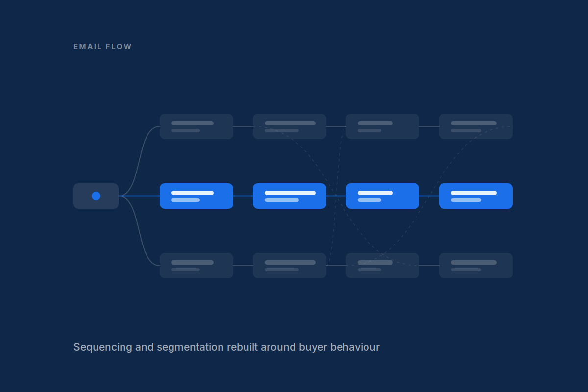 Diagram showing an email flow branching into audience segments with one rebuilt path highlighted