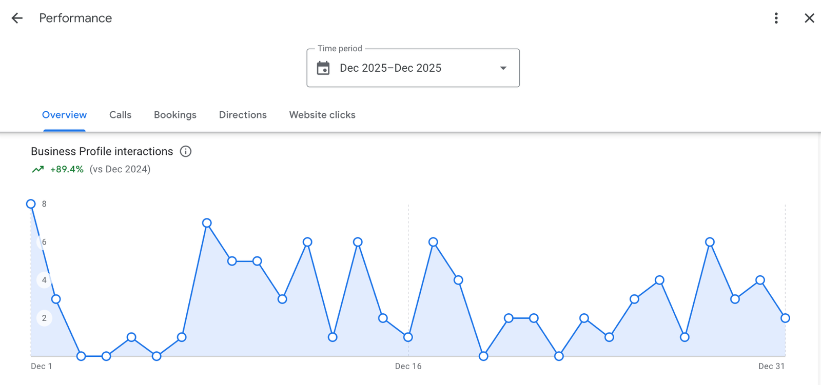 Google Business Profile performance chart showing an 89.4% year-on-year increase in Business Profile interactions, December 2025 compared to December 2024