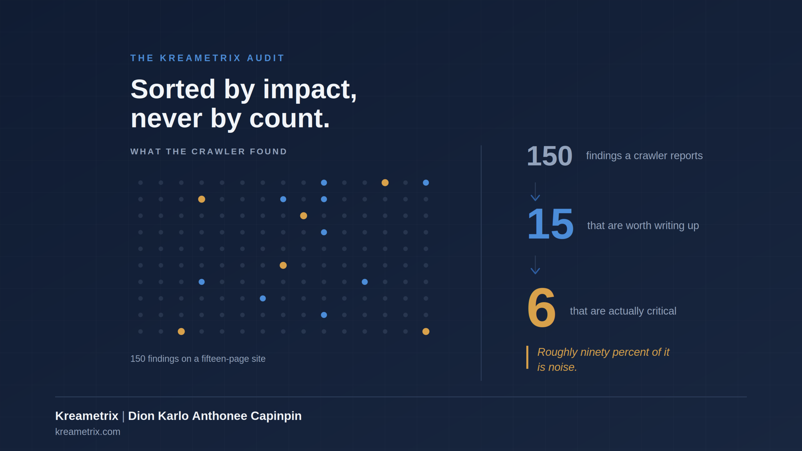 Breakdown of an SEO audit: of 150 crawler findings on a fifteen-page site, 15 are worth reporting and 6 are critical