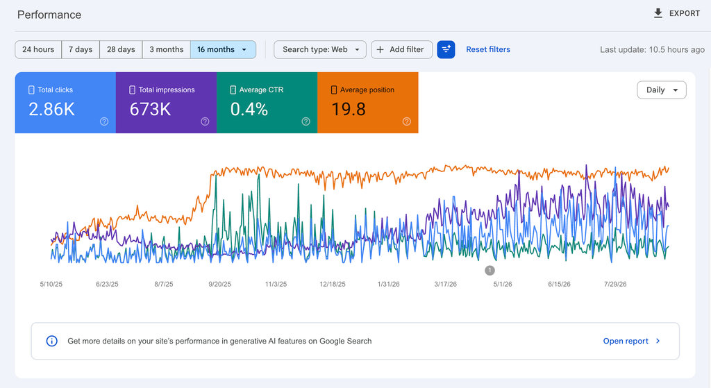 Google Search Console performance report showing 2.86K clicks against 673K impressions, a 0.4% click-through rate and average position 19.8